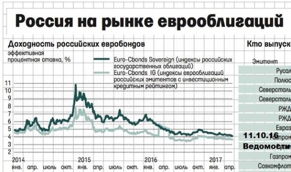 Зачем инвестировать в облигации, если у них низкая доходность — вопросы от читателей т—ж