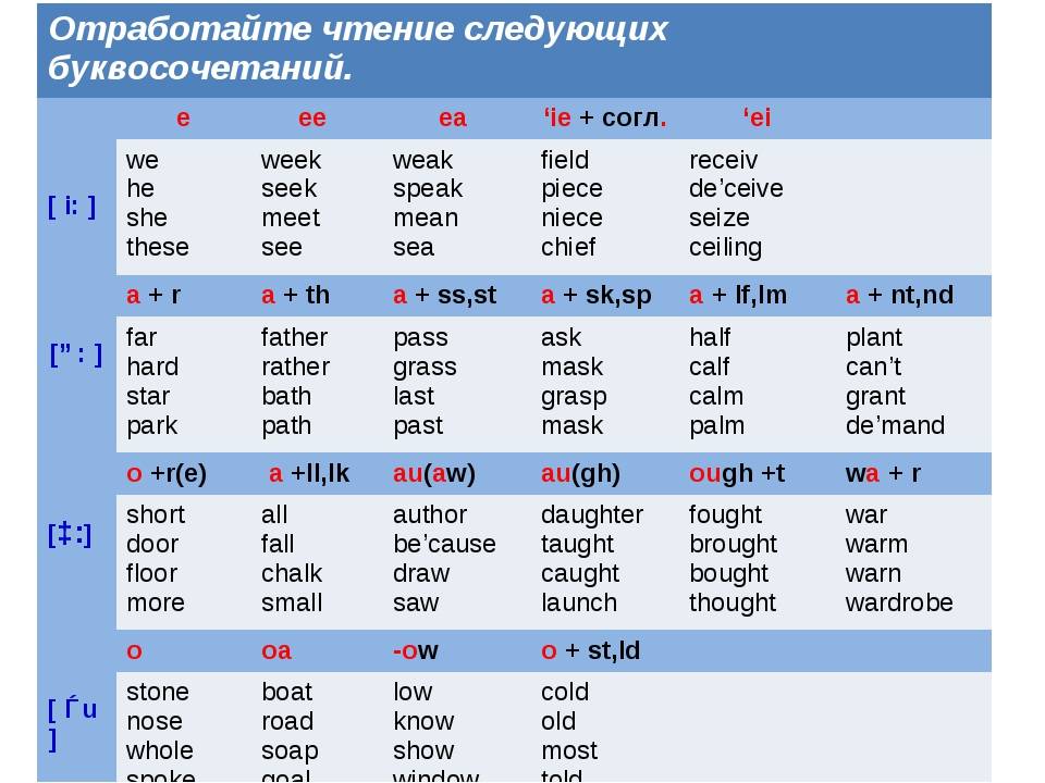 Простые правила чтения на английском языке ∣ enguide.ru.