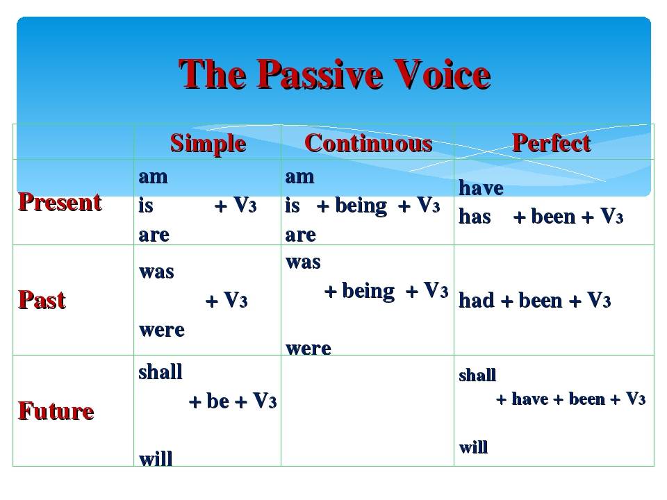 Passive continuous present past. Present simple Passive таблица. Пассивный залог perfect Continuous. Present perfect simple пассивный залог. Active Voice and Passive Voice таблица правило.
