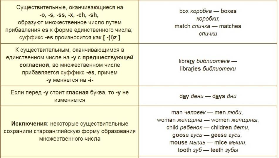 Личные местоимения в английском языке с примерами и переводом.