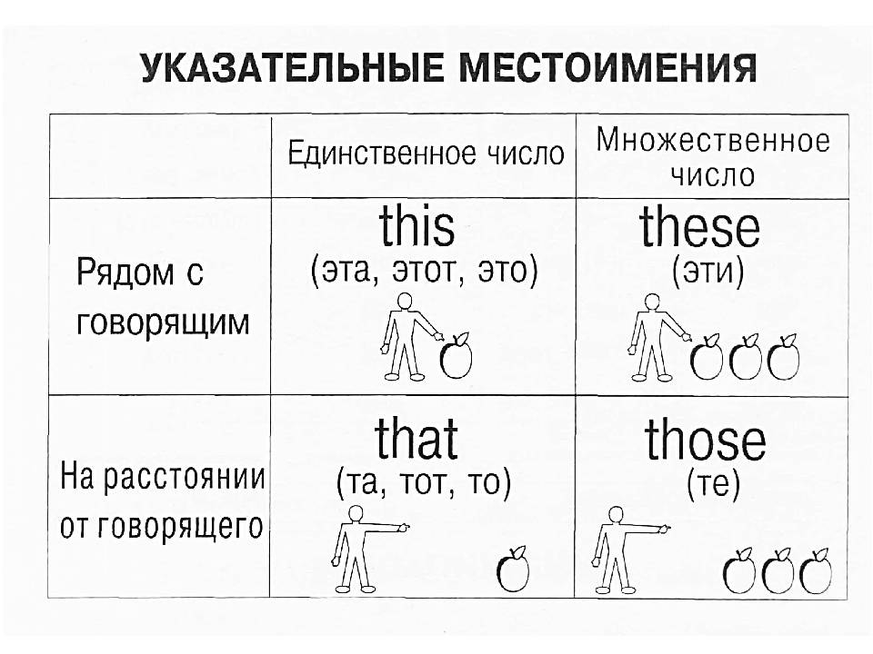 Указательные местоимения картинки