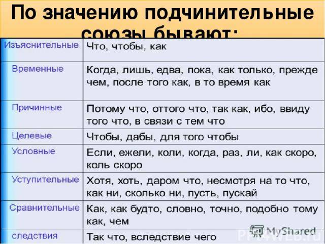 Подчинительные союзы схема