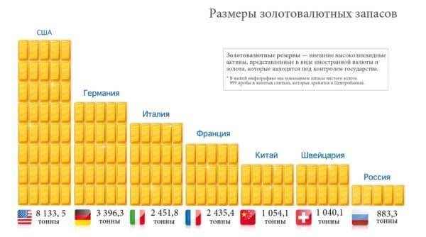 Где храниться золотой запас россии?