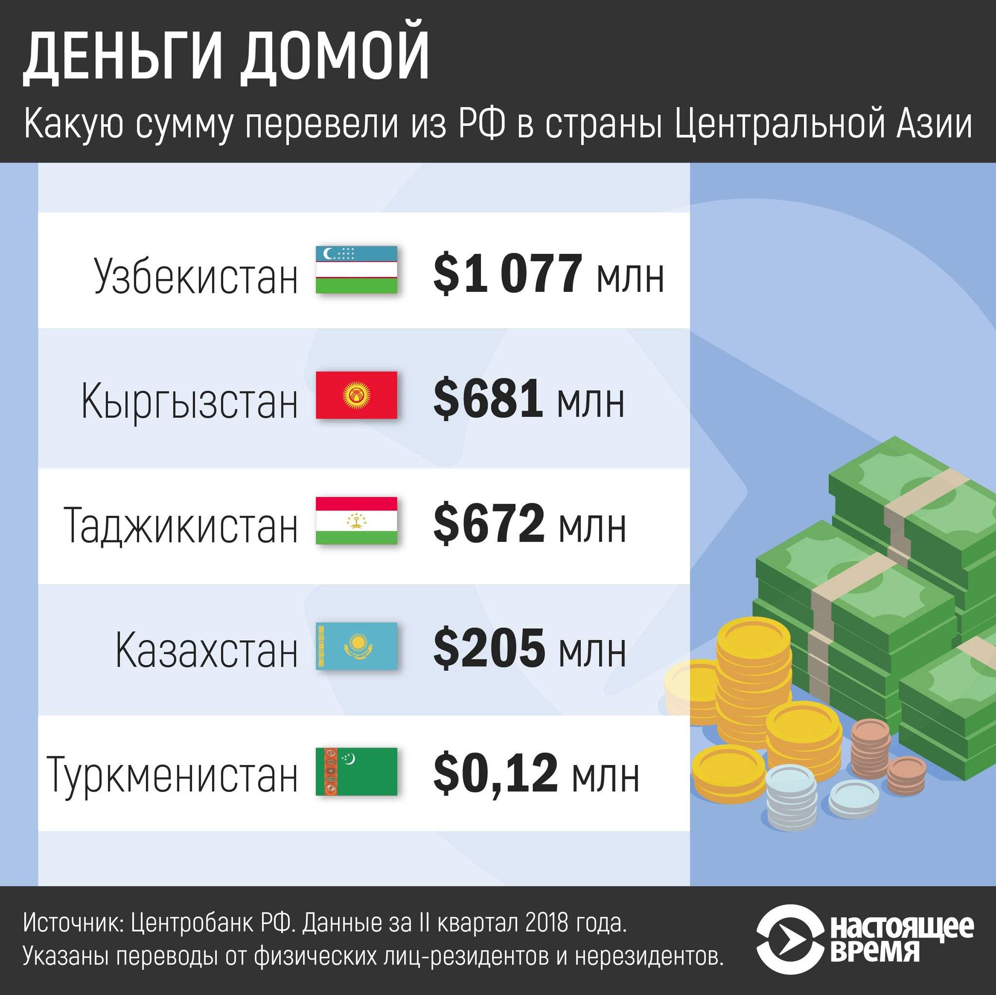 Деньги из кыргызстана в россию. Статистика денег. Количество денег в странах. Сколько денег у стран. Электронные деньги статистика.