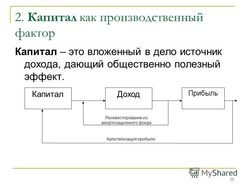 Реинвестирование и его эффект