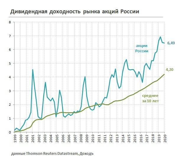 Доходность etf на московской бирже — расчёт на основе истории