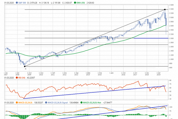 Индекс s&p 500 - классика и инновации masterforex-v